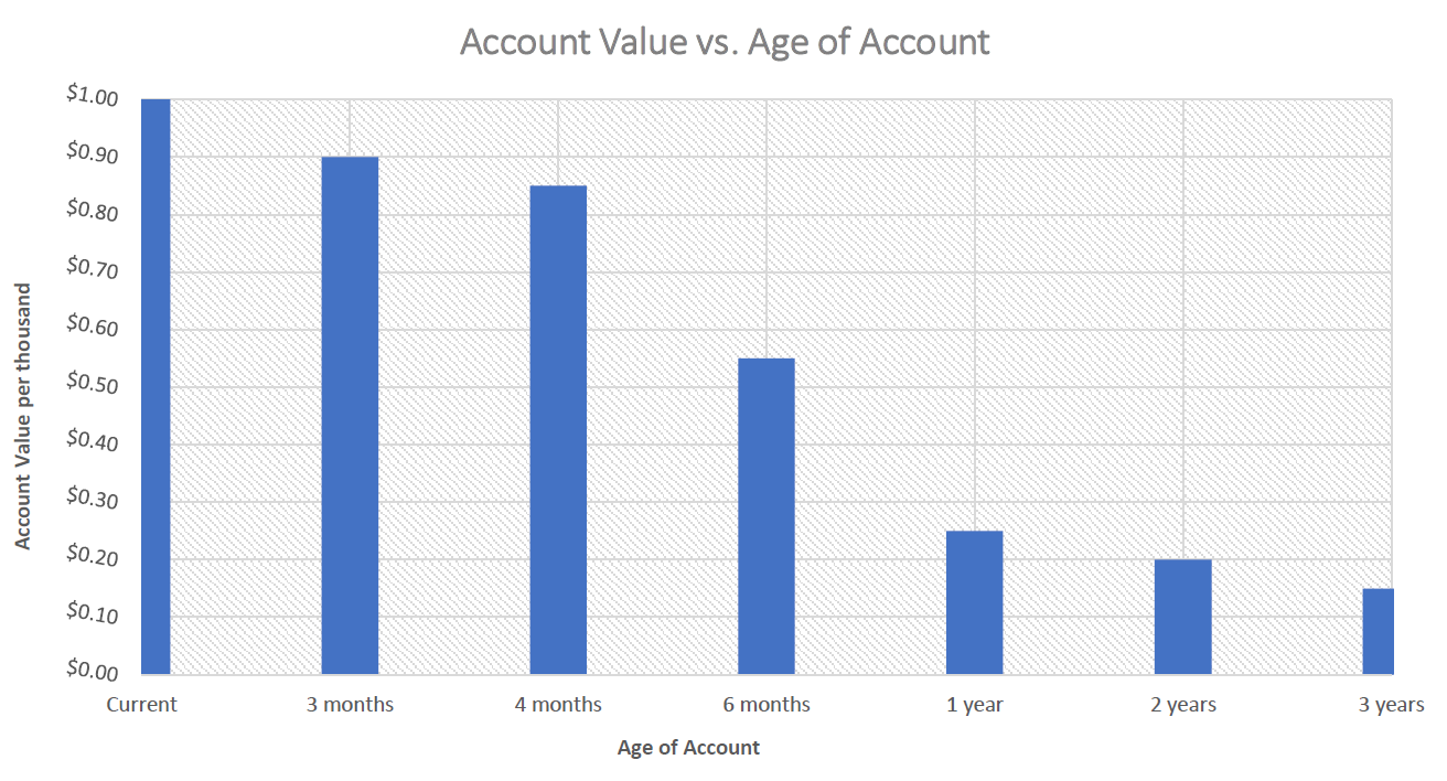Chart: collectability of accounts receivable declines as accounts age